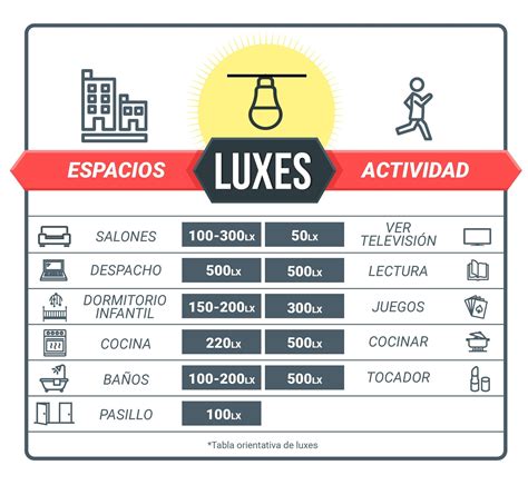 Foto De Tabla De Luxes Aprox Que Se Necesitan Para Las Distintas