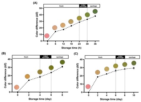 Development of a Freshness Indicator for Assessing the Quality of ...