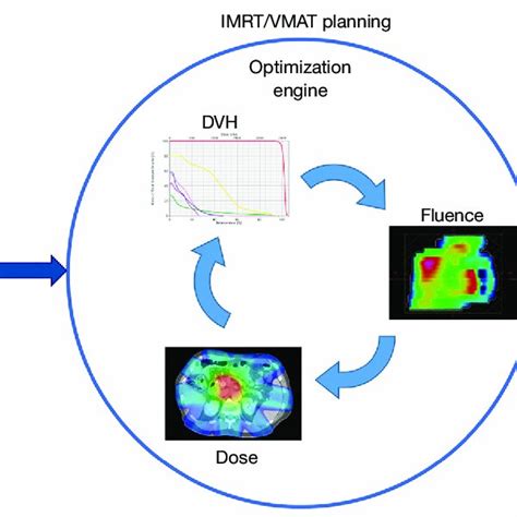 IMRT VMAT Manual Planning Process IMRT Intensity Modulated Radiation