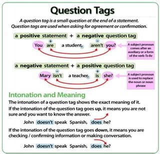 Tag Questions Exemplos