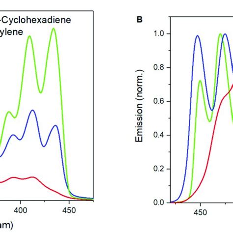 A Uvvis Absorption Spectrum Normalized B Emission Spectrum