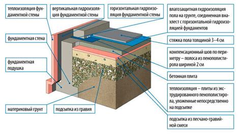 Полы по грунту: проектирование, устройство, эксплуатация | Идея в доме