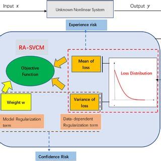 Plots for comparing the classification boundaries of SVM, ODM, RA-SVCM ...