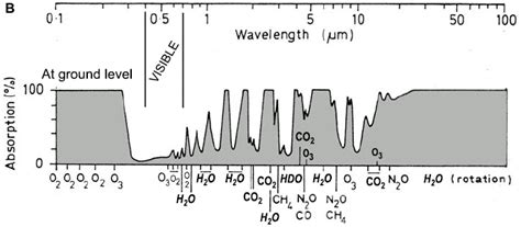 A. Radiation absorption spectrum of the Earth atmosphere in wavelength... | Download Scientific ...