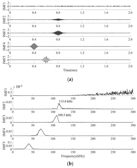 Applied Sciences Free Full Text Noise Reduction Based On Improved