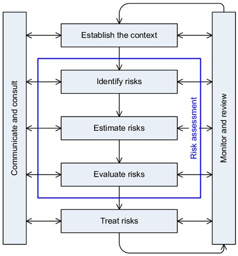 Risk Management Process Download Scientific Diagram