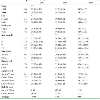 Effect Of Year Sex Of Lamb Sire Breed Dam Breed Birth Type And Age