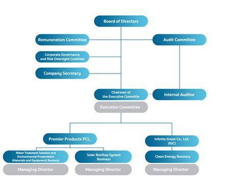 Typical Company Organizational Chart