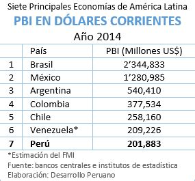 DESARROLLO PERUANO América Latina PBI de los Siete Grandes