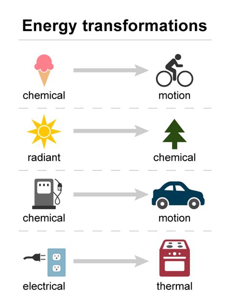 Energy Transformations Definition At Terry Krier Blog