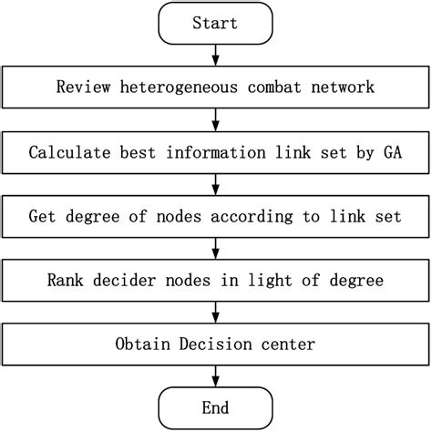dc selection process  scientific diagram