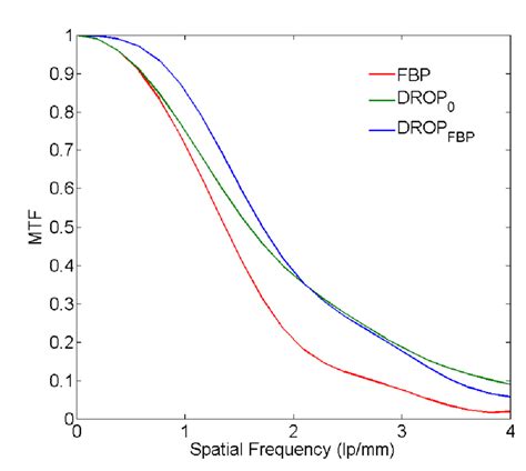 Modulation Transfer Function Mtf Derived From The Point Spread