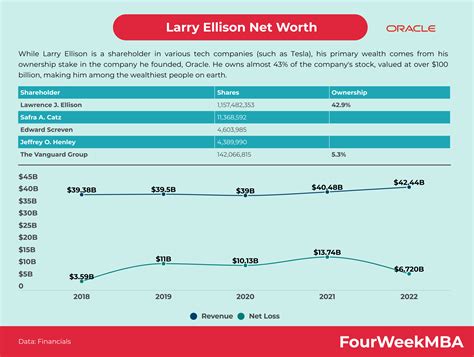 Larry Ellison Net Worth - FourWeekMBA