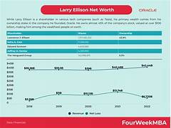 Larry Ellison Net Worth