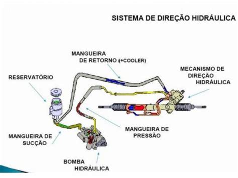 Galego Direção Hidráulica - som de campos: Como funciona a direção hidráulica