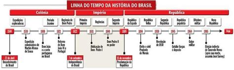 Linha do Tempo - História Geral