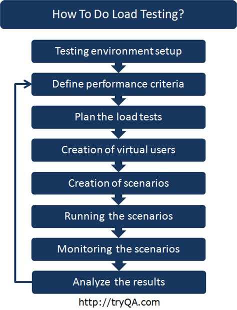 What Is Load Testing In Software Testing Examples How To Do Importance