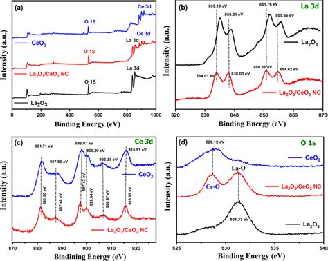 Xps Spectrum For La O Ceo And La O Ceo Nc A Complete Survey