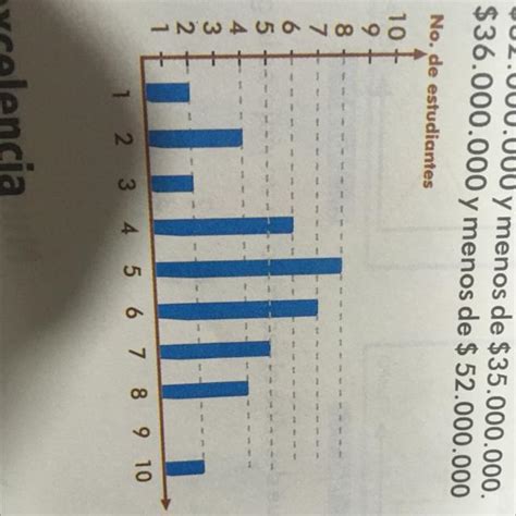 La gráfica muestra las calificaciones de matemáticas del primer periodo