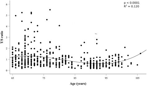 Telomere Length As A Function Of Age At Population Level Parallels