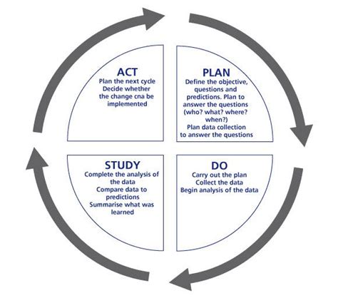 Plan Do Study Act Template Lovely A Plan Do Study Act Pdsa Framework