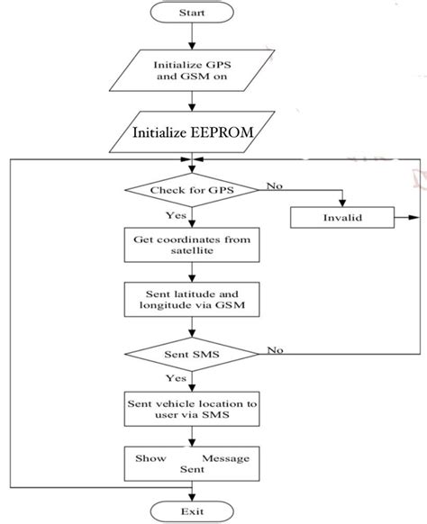 9: Flowchart Of System. | Download Scientific Diagram