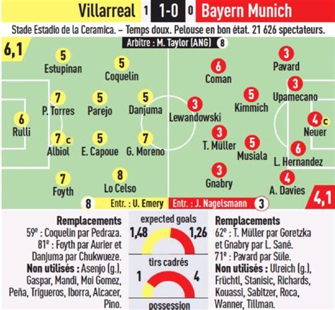 Newspaper Player Ratings Villarreal Vs Bayern Munich 2022 From Bild