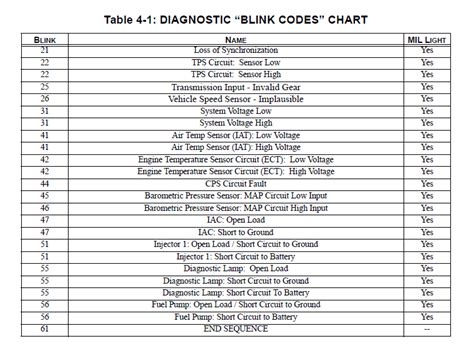 Blink Code And Polaris Atv Forum