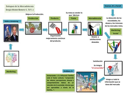 Mapa Conceptual De Los Enfoques De La Mercadotecnia Anexo A Ello También Un Ensayo Ppt