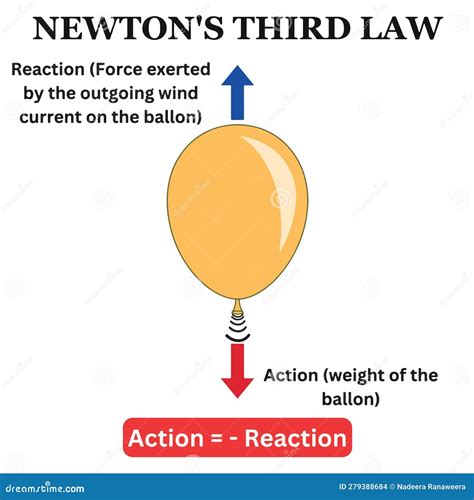 Newtons Third Law Example Newton S Law 3rd Science Balloon Action Reaction Example Stock