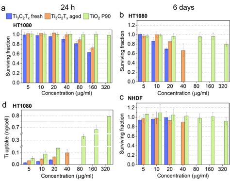 A Cell Viability For H And B Days Exposure Of Human Soft Tissue