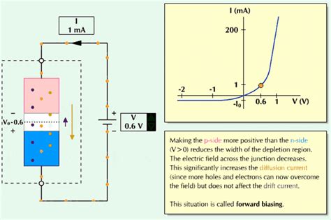 Forward Bias And Reverse Bias Diode Working Animation Inst Tools