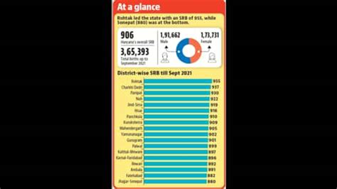 Haryanas Sex Ratio At Birth Touches Year Low Shows Data Hindustan Times