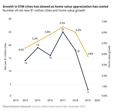 Zillow: 218 Cities with $1M-Plus in Home Values – NMP