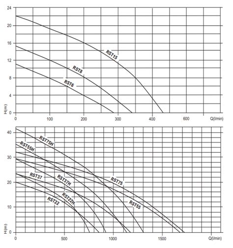 Js Rst Top Outlet Drainage Submersible Pumps V Aes Rewinds Pump Store