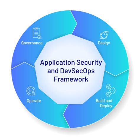 Application Security And Devsecops Cybercx