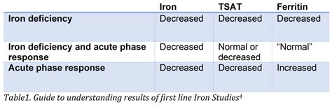 Introducing The New Direct Total Iron Binding Capacity Tibc Reagent