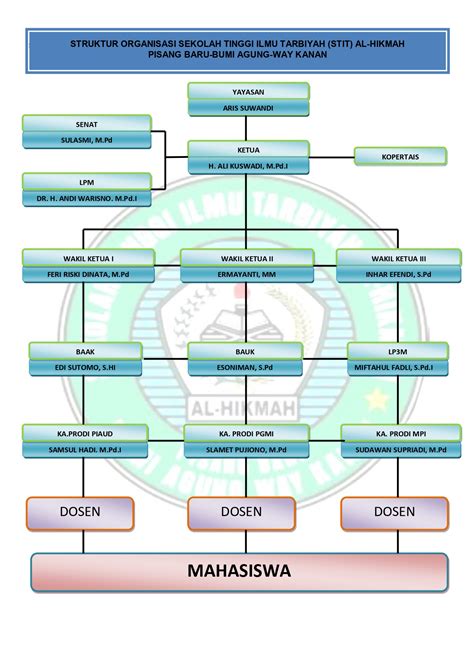 Struktur Organisasi Stit Alhikmah Waykanan