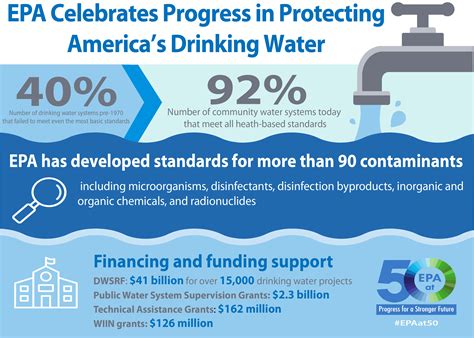 EPA at 50: Progress in Providing Safe Drinking Water | US EPA
