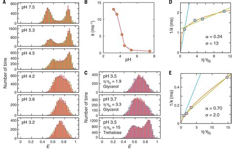 Structural Origin Of Slow Diffusion In Protein Folding Science