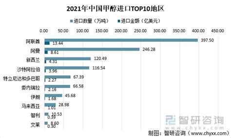 2021年中国甲醇供需现状及进出口分析：出口均价同比增涨4596 图 智研咨询