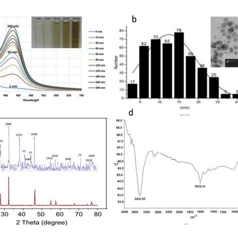 A Uv Vis Spectrum Of Ag Agcl Nps Synthesized The Color Change Of