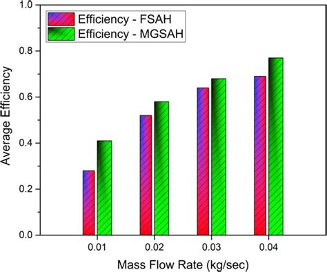 Average Thermal Efficiency With Mass Flow Rate Download Scientific