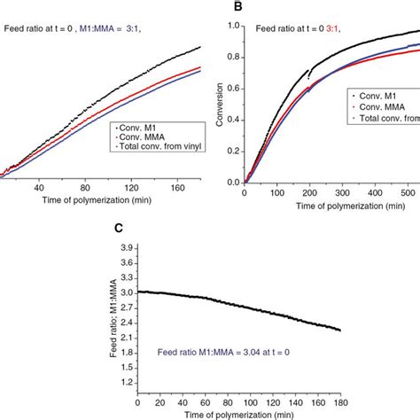 Monomer Conversions Of M Mma And Total Conversion During The