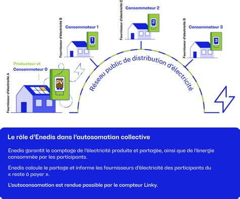 Infographie Enedis Autoconso Collective Info Pedagogique La Ddt