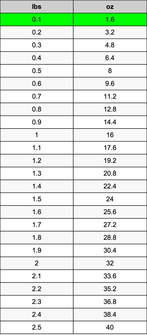 Oz Lbs Conversion Chart