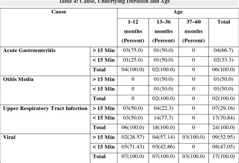 Table 4 From Neurodiagnostic Evaluation Of A Child With First Complex