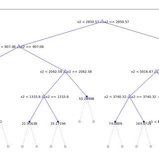 3: Decision Tree Model | Download Scientific Diagram