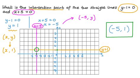 Question Video Finding The Point Of Intersection Between Horizontal