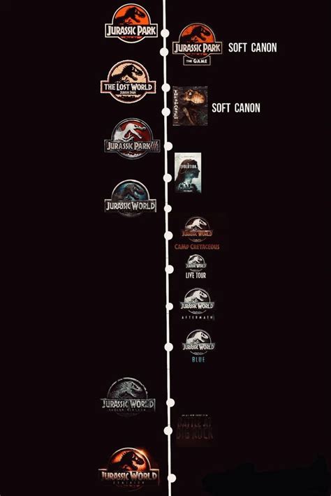 Jurassic World, Jurassic Park, Timeline, Darth Vader, Fandoms, Fandom